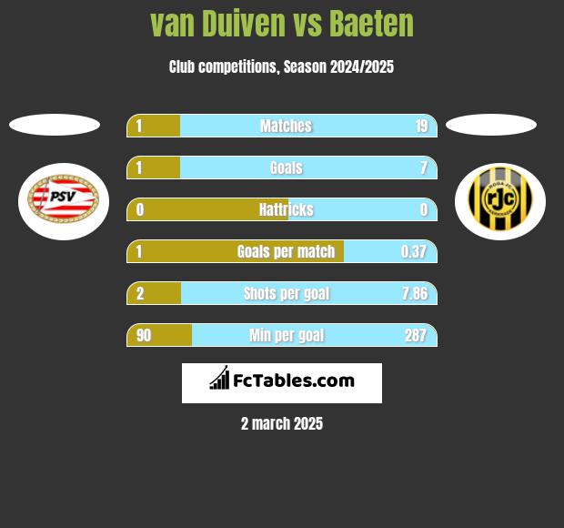 van Duiven vs Baeten h2h player stats