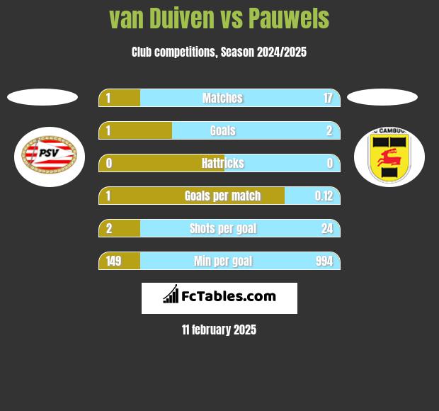 van Duiven vs Pauwels h2h player stats