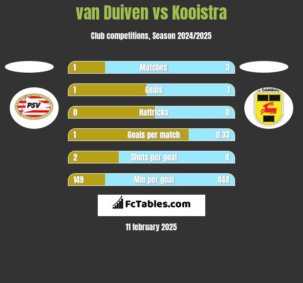 van Duiven vs Kooistra h2h player stats