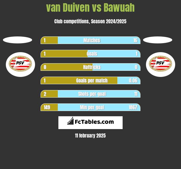 van Duiven vs Bawuah h2h player stats