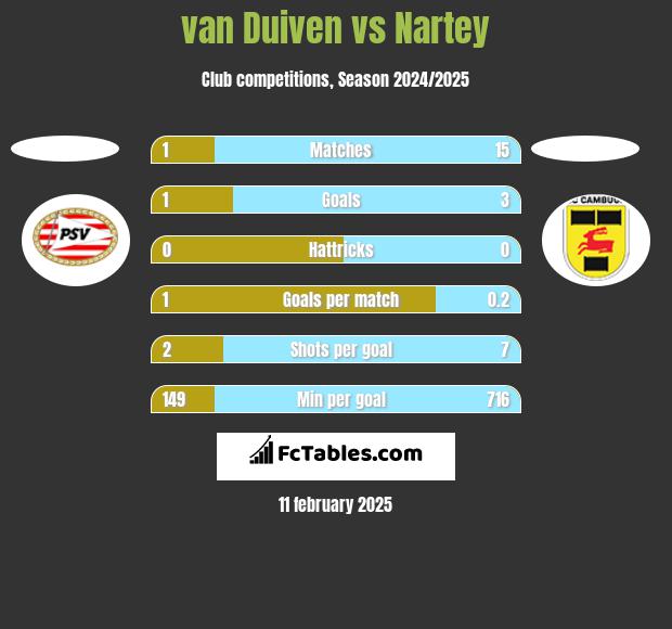 van Duiven vs Nartey h2h player stats