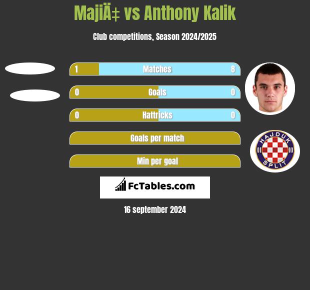 MajiÄ‡ vs Anthony Kalik h2h player stats