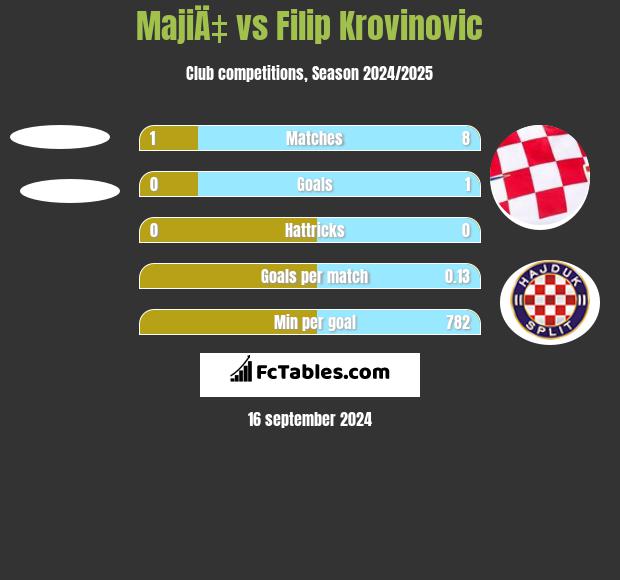 MajiÄ‡ vs Filip Krovinovic h2h player stats