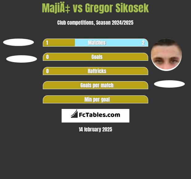 MajiÄ‡ vs Gregor Sikosek h2h player stats