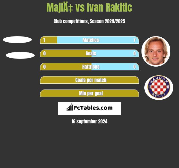 MajiÄ‡ vs Ivan Rakitić h2h player stats