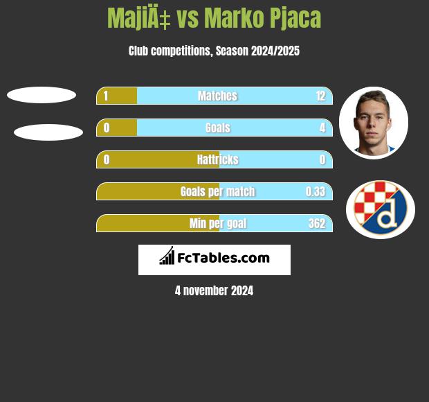 MajiÄ‡ vs Marko Pjaca h2h player stats