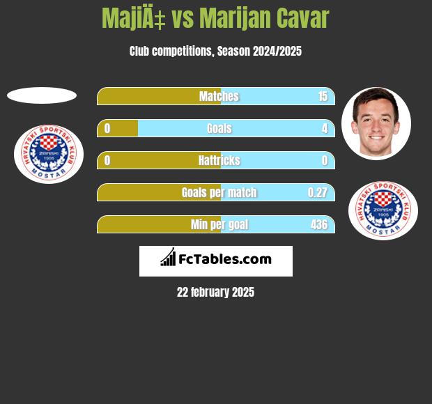 MajiÄ‡ vs Marijan Cavar h2h player stats