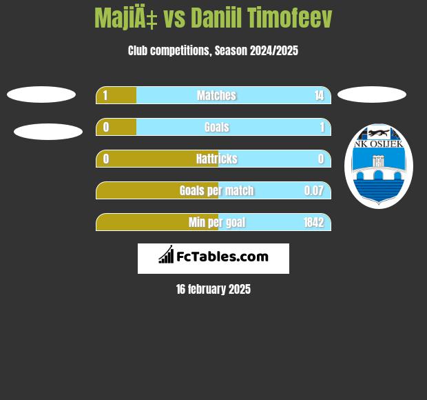 MajiÄ‡ vs Daniil Timofeev h2h player stats