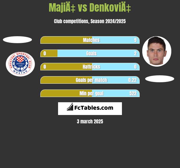 MajiÄ‡ vs DenkoviÄ‡ h2h player stats