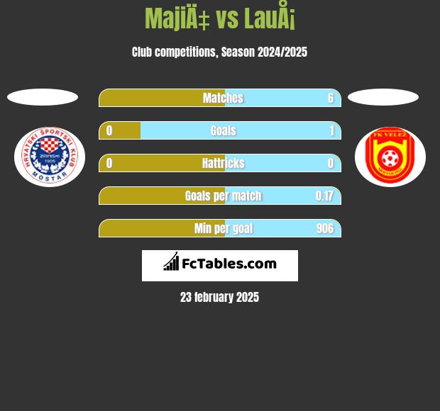 MajiÄ‡ vs LauÅ¡ h2h player stats