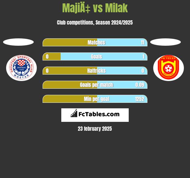 MajiÄ‡ vs Milak h2h player stats