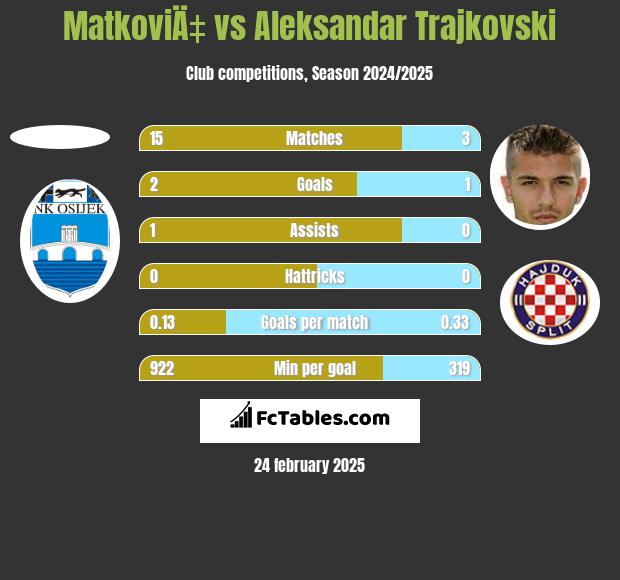 MatkoviÄ‡ vs Aleksandar Trajkovski h2h player stats