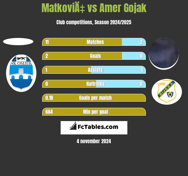 MatkoviÄ‡ vs Amer Gojak h2h player stats