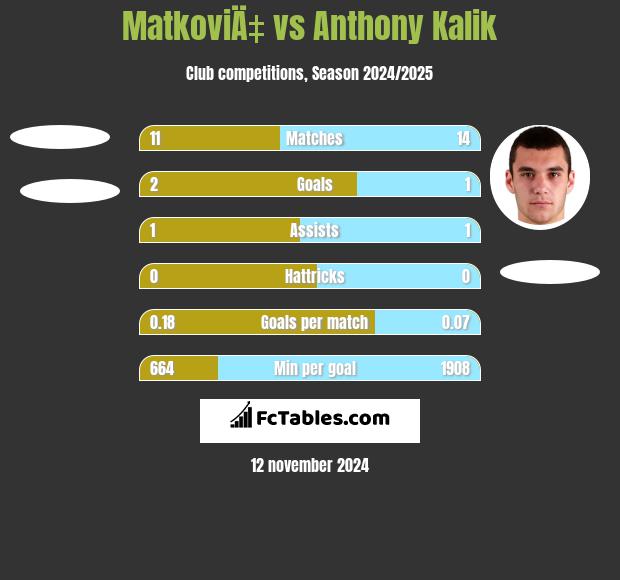 MatkoviÄ‡ vs Anthony Kalik h2h player stats