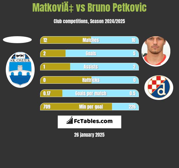 MatkoviÄ‡ vs Bruno Petkovic h2h player stats