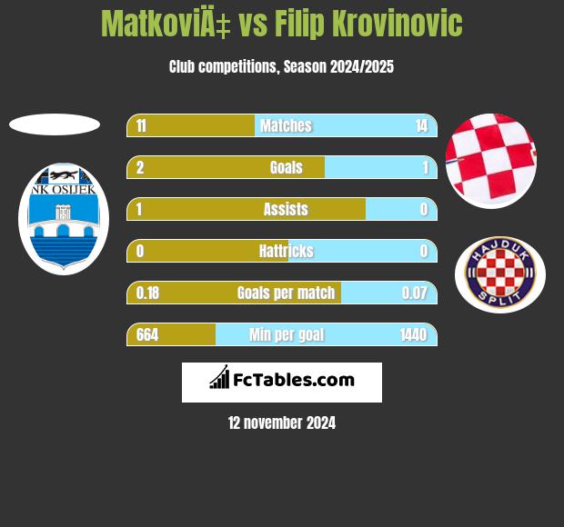 MatkoviÄ‡ vs Filip Krovinovic h2h player stats