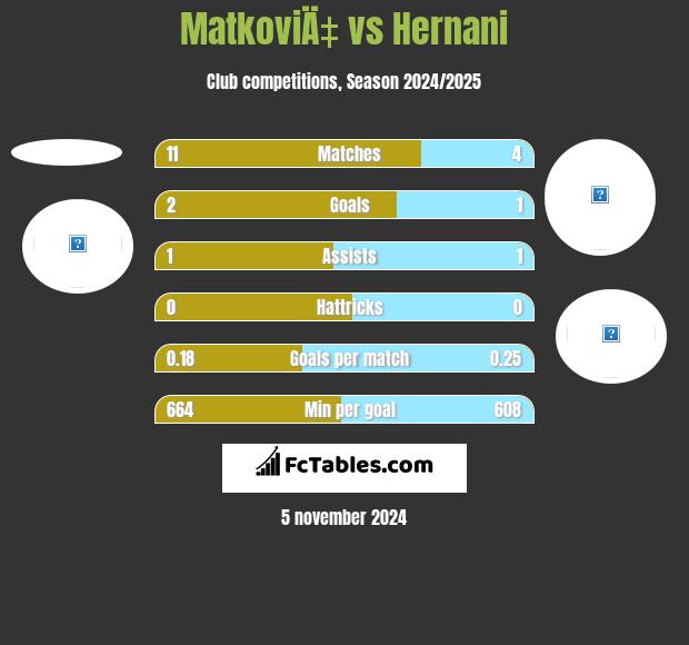 MatkoviÄ‡ vs Hernani h2h player stats