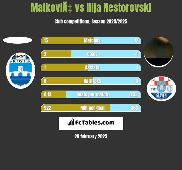 MatkoviÄ‡ vs Ilija Nestorovski h2h player stats