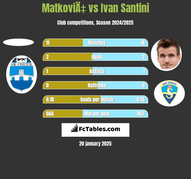 MatkoviÄ‡ vs Ivan Santini h2h player stats