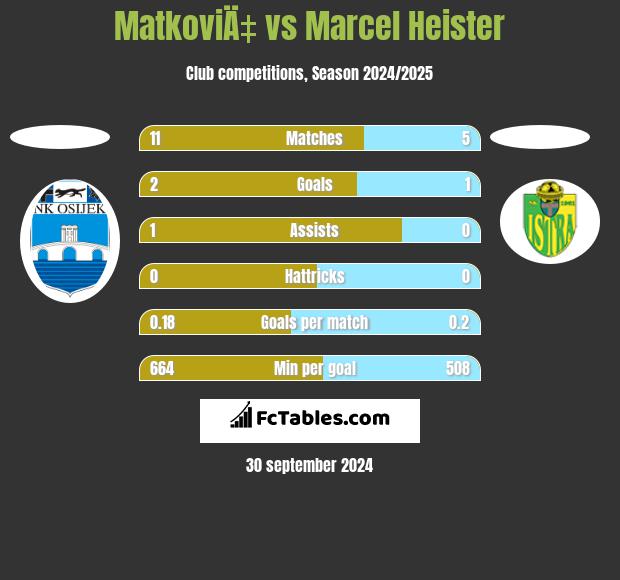 MatkoviÄ‡ vs Marcel Heister h2h player stats