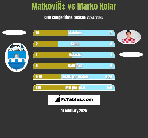 MatkoviÄ‡ vs Marko Kolar h2h player stats