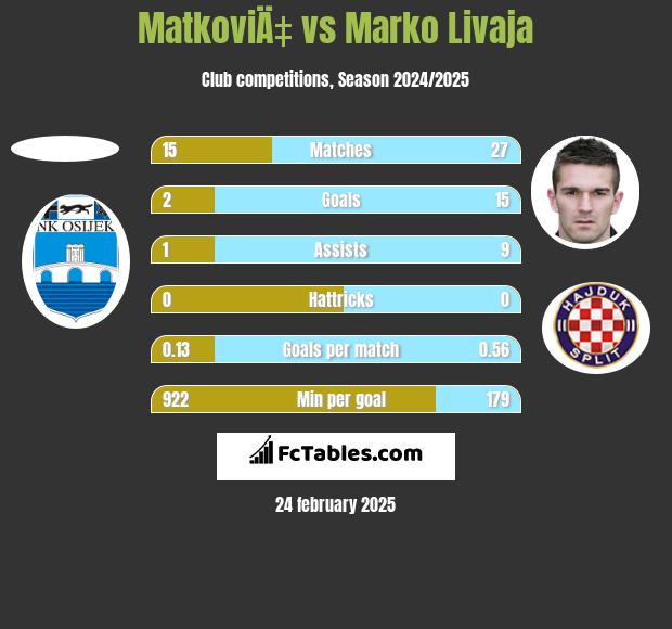 MatkoviÄ‡ vs Marko Livaja h2h player stats