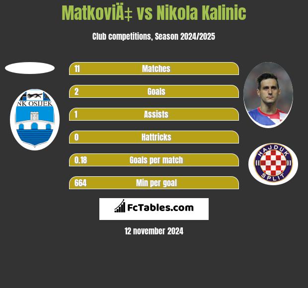 MatkoviÄ‡ vs Nikola Kalinic h2h player stats