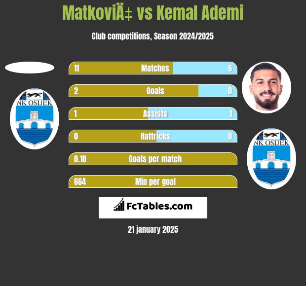 MatkoviÄ‡ vs Kemal Ademi h2h player stats