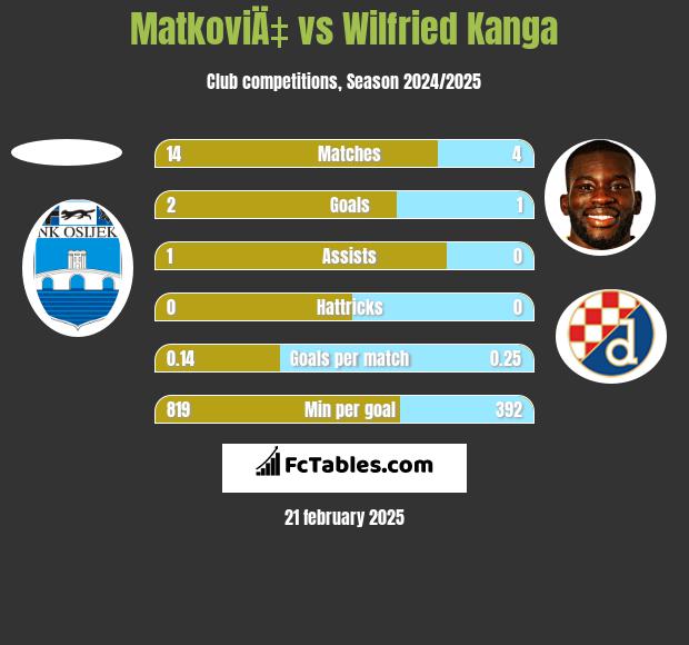 MatkoviÄ‡ vs Wilfried Kanga h2h player stats