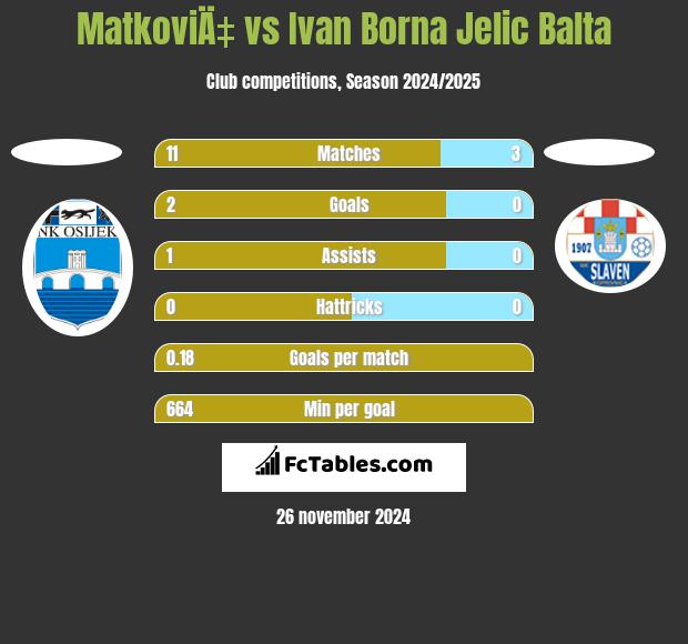 MatkoviÄ‡ vs Ivan Borna Jelic Balta h2h player stats