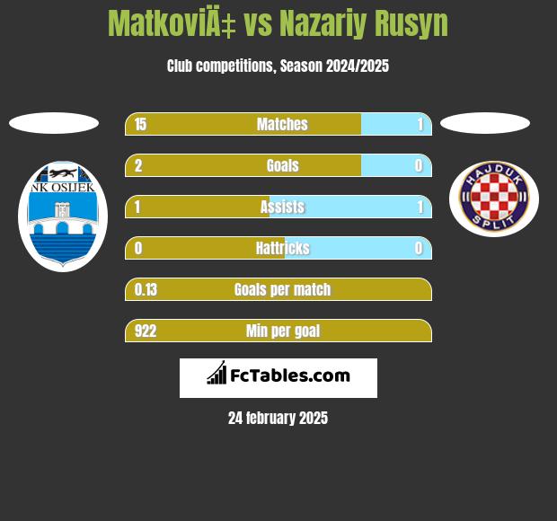 MatkoviÄ‡ vs Nazariy Rusyn h2h player stats