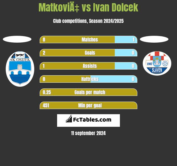 MatkoviÄ‡ vs Ivan Dolcek h2h player stats