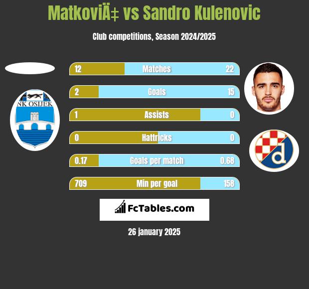 MatkoviÄ‡ vs Sandro Kulenovic h2h player stats