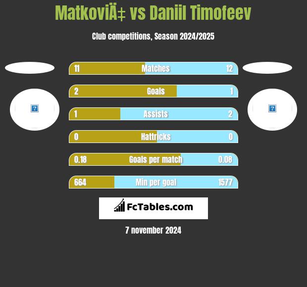 MatkoviÄ‡ vs Daniil Timofeev h2h player stats