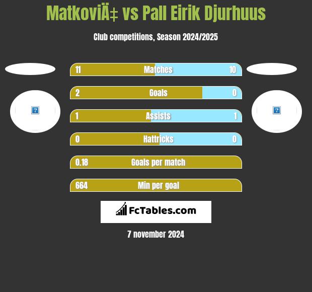 MatkoviÄ‡ vs Pall Eirik Djurhuus h2h player stats