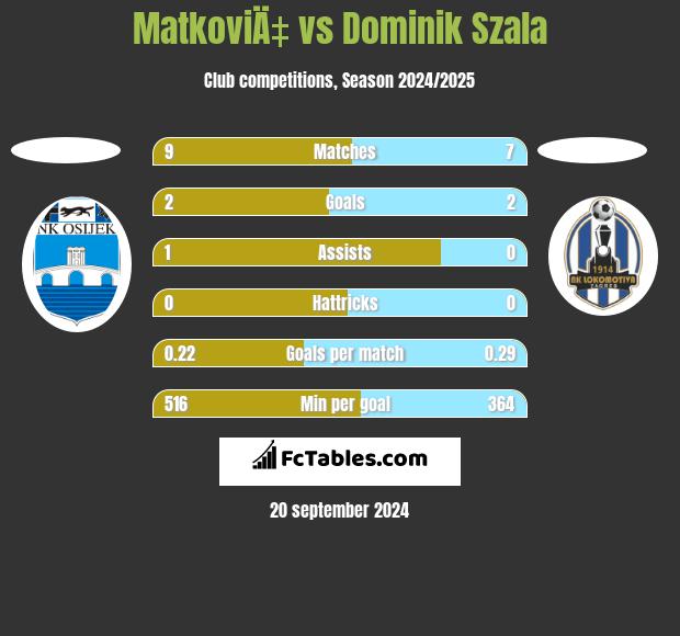 MatkoviÄ‡ vs Dominik Szala h2h player stats