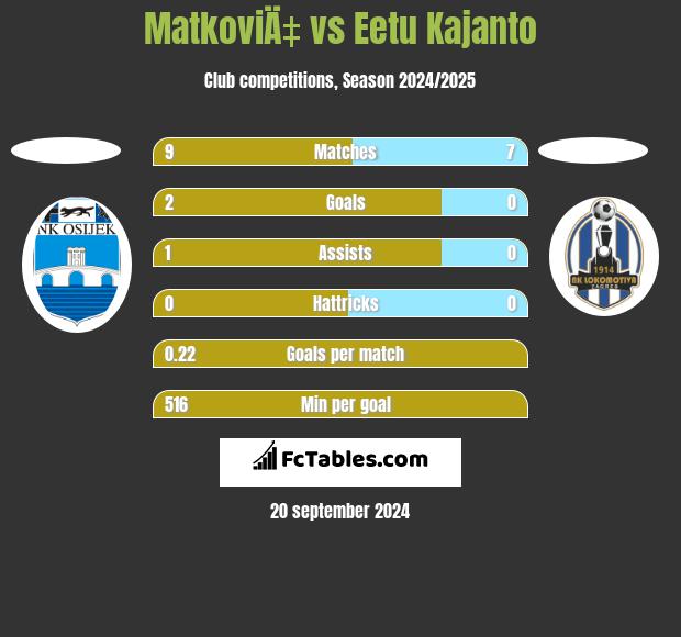 MatkoviÄ‡ vs Eetu Kajanto h2h player stats