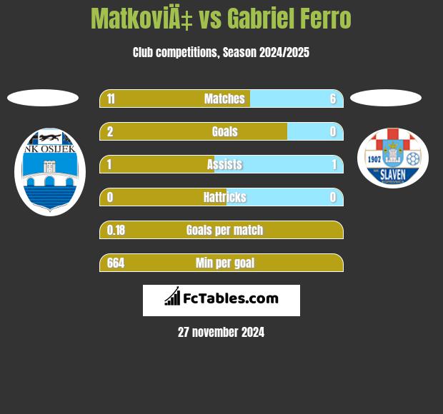 MatkoviÄ‡ vs Gabriel Ferro h2h player stats