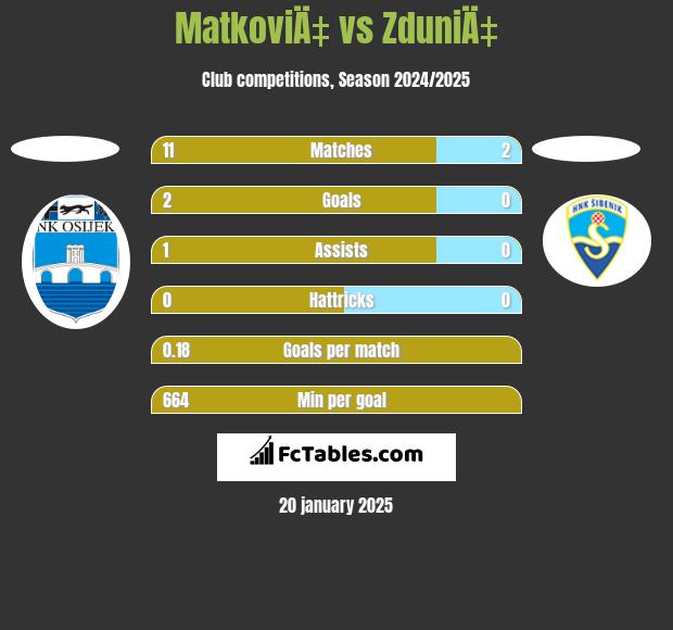 MatkoviÄ‡ vs ZduniÄ‡ h2h player stats