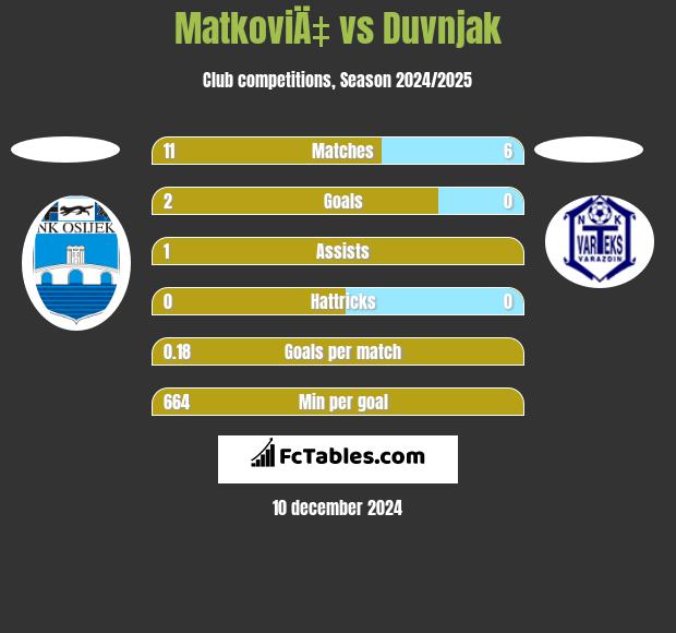 MatkoviÄ‡ vs Duvnjak h2h player stats