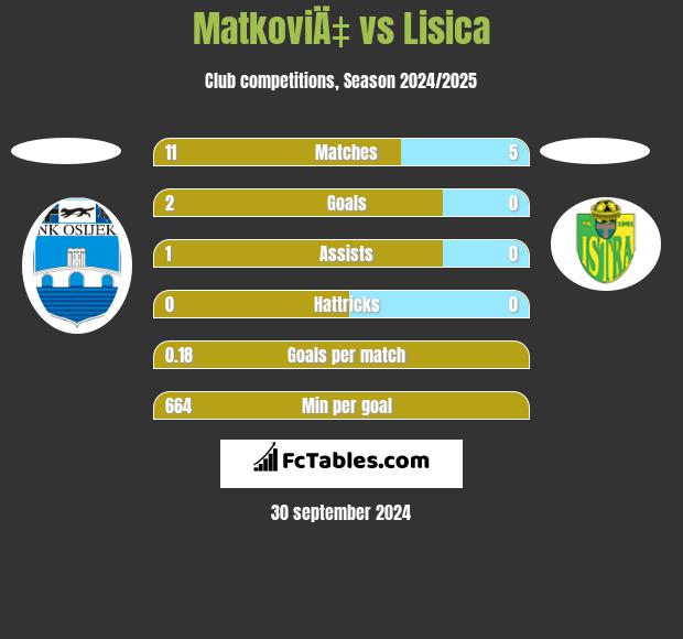 MatkoviÄ‡ vs Lisica h2h player stats