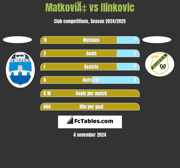 MatkoviÄ‡ vs Ilinkovic h2h player stats