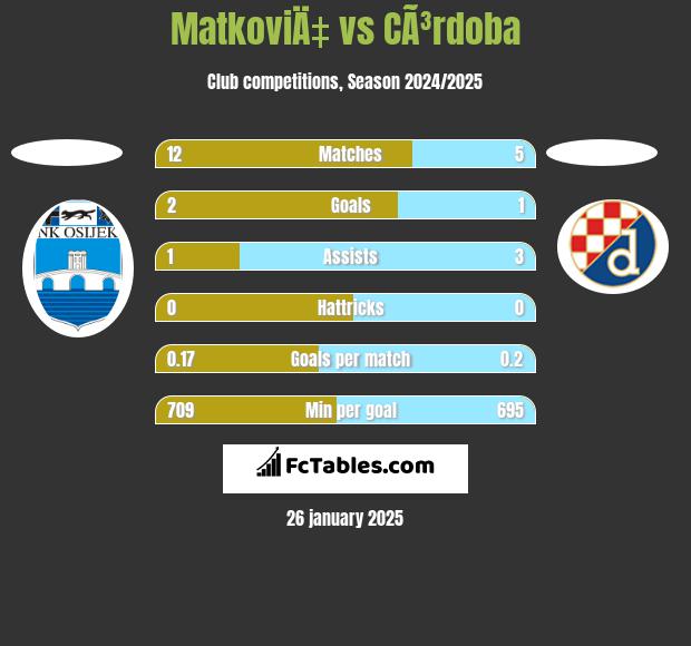 MatkoviÄ‡ vs CÃ³rdoba h2h player stats