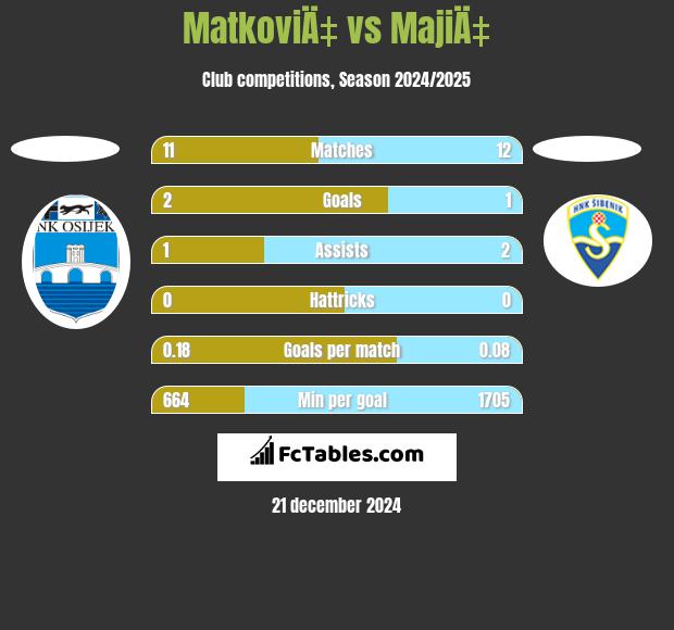 MatkoviÄ‡ vs MajiÄ‡ h2h player stats