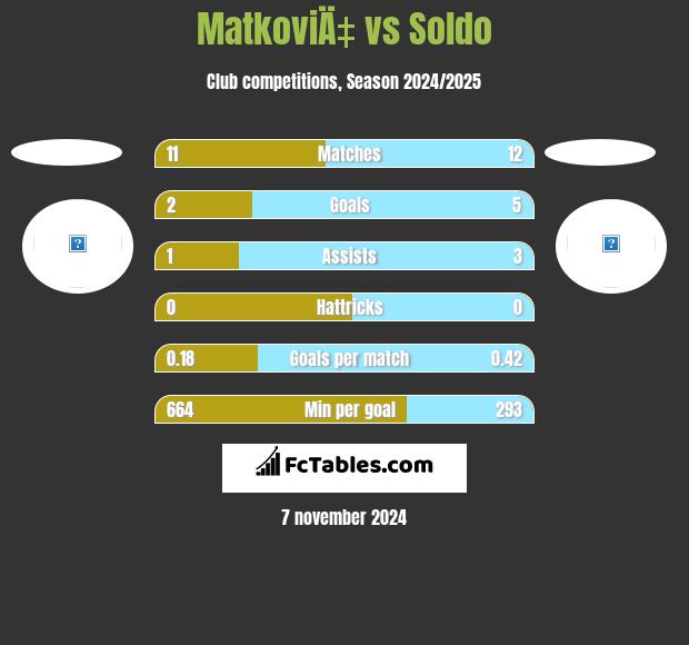 MatkoviÄ‡ vs Soldo h2h player stats