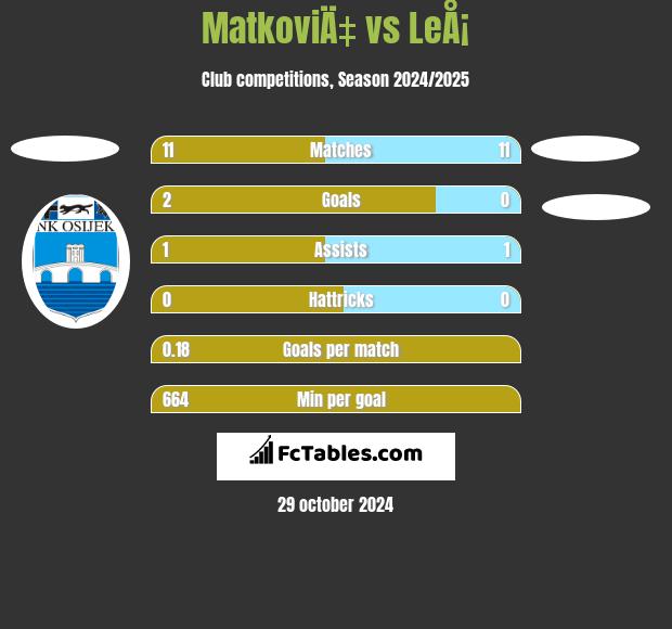 MatkoviÄ‡ vs LeÅ¡ h2h player stats