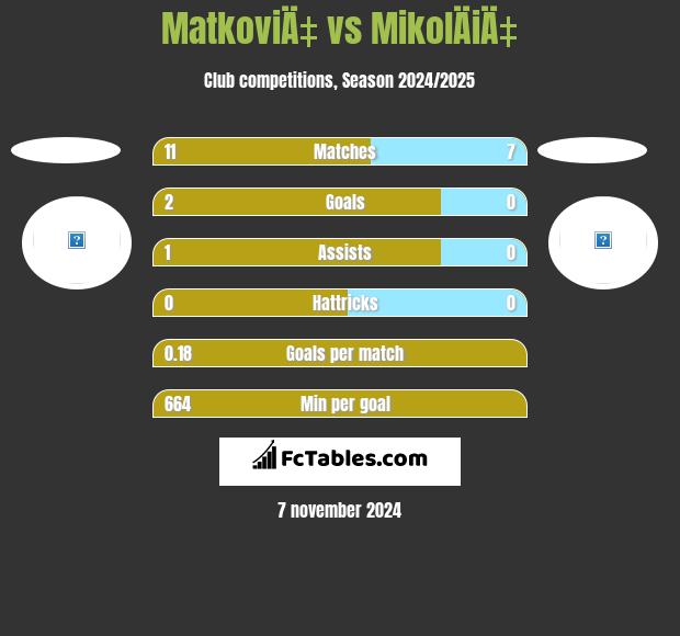 MatkoviÄ‡ vs MikolÄiÄ‡ h2h player stats