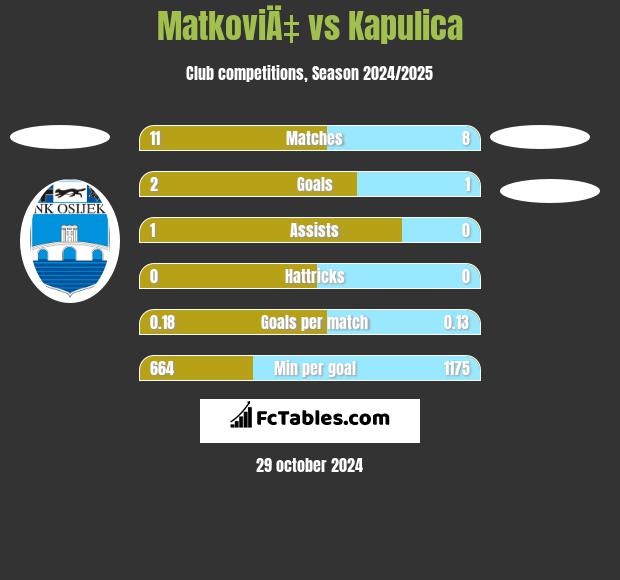 MatkoviÄ‡ vs Kapulica h2h player stats