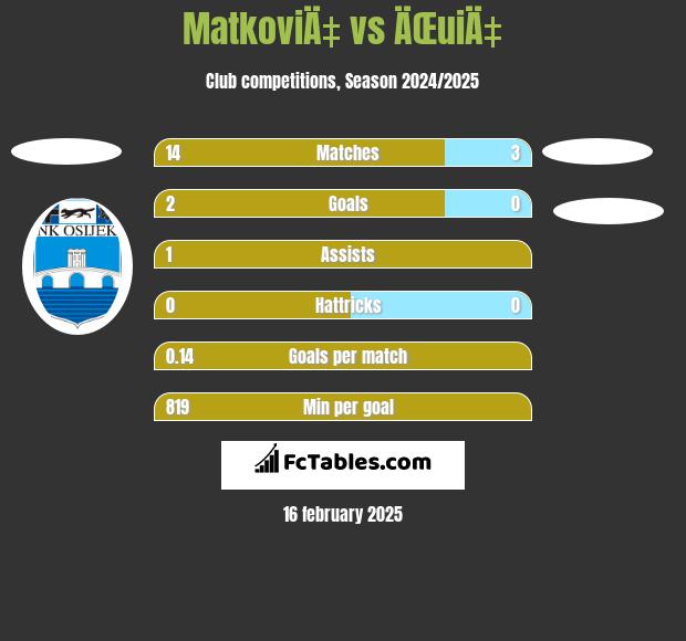 MatkoviÄ‡ vs ÄŒuiÄ‡ h2h player stats