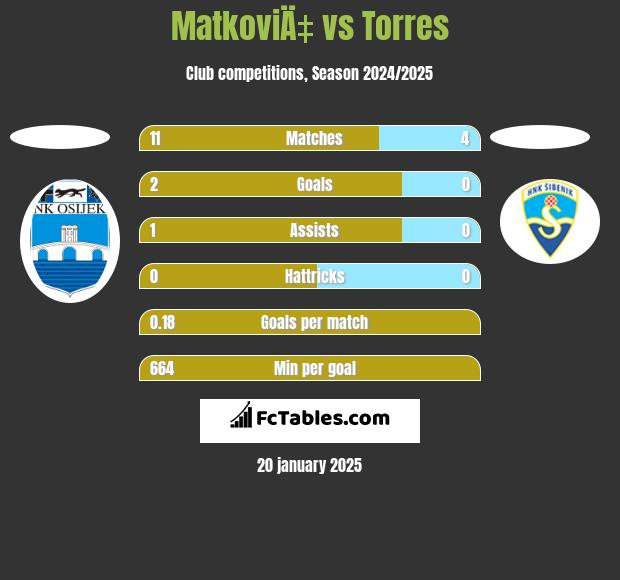 MatkoviÄ‡ vs Torres h2h player stats